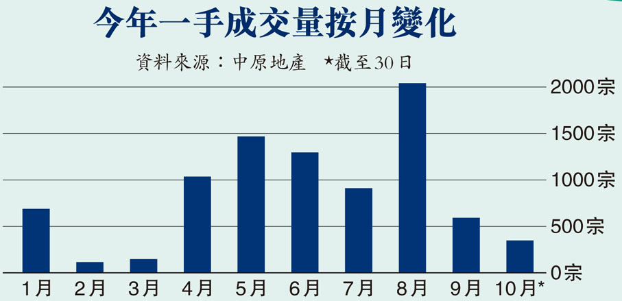 今年一手成交量按月變化