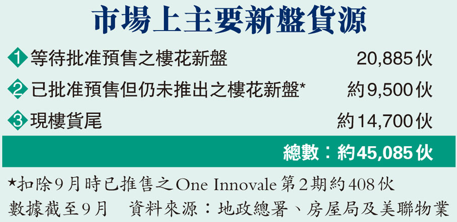 市場上主要新盤貨源