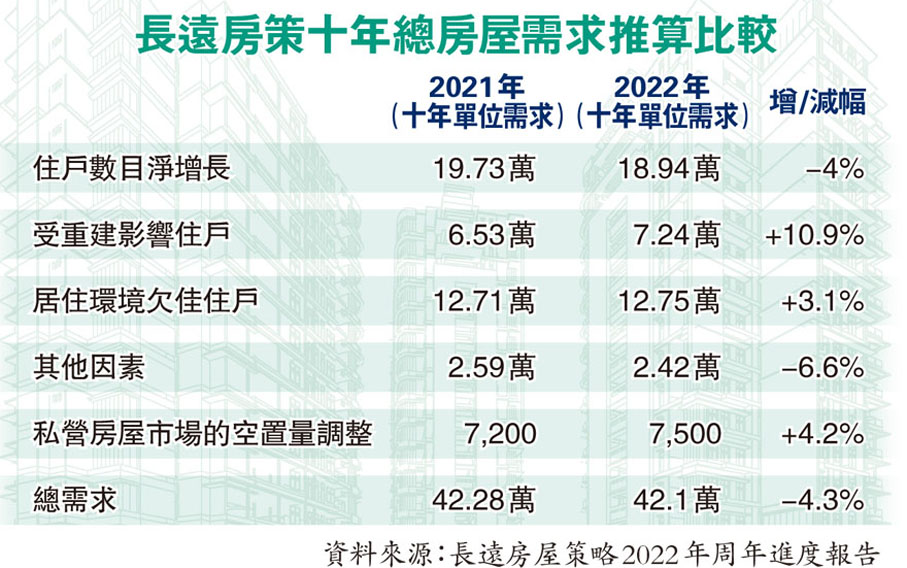 長遠房策十年總房屋需求推算比較