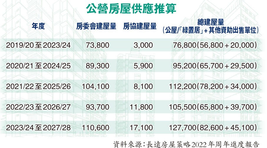 公營房屋供應推算