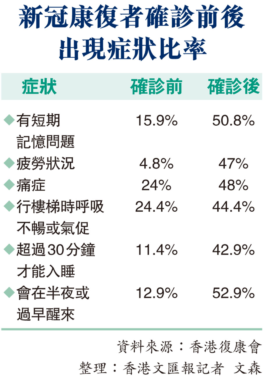新冠康復者確診前後出現症狀比率