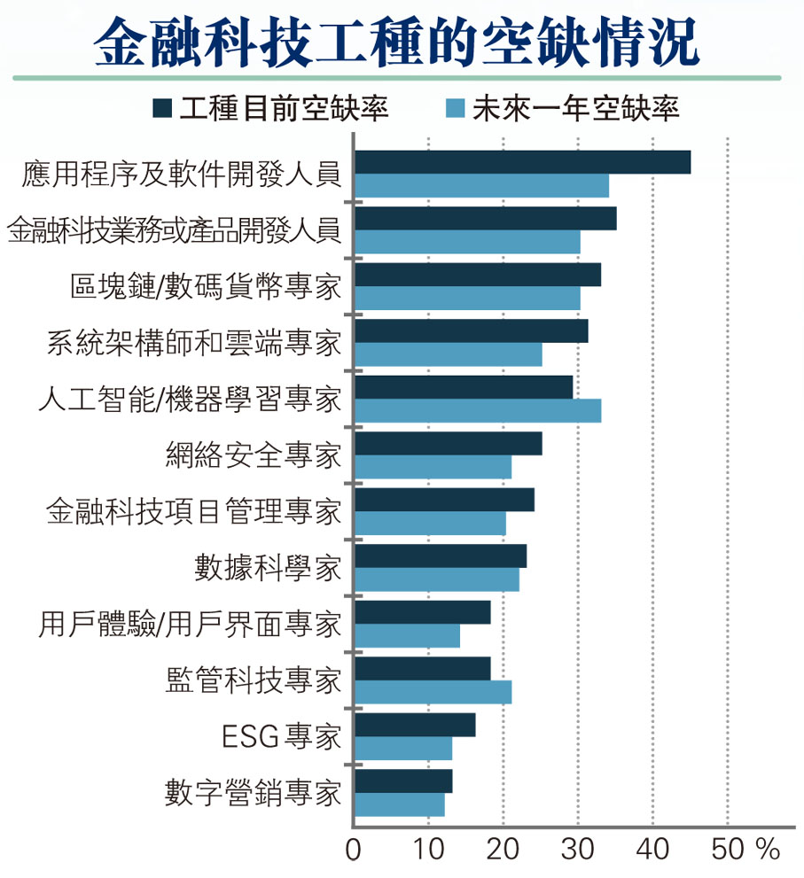 金融科技工種的空缺情況
