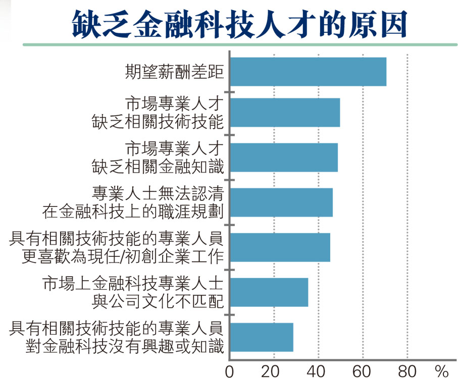 缺乏金融科技人才的原因