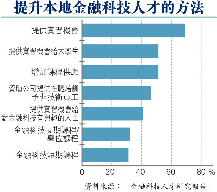 提升本地金融科技人才的方法