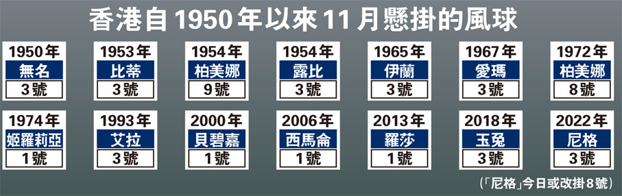 香港自1950年以來11月懸掛的風球