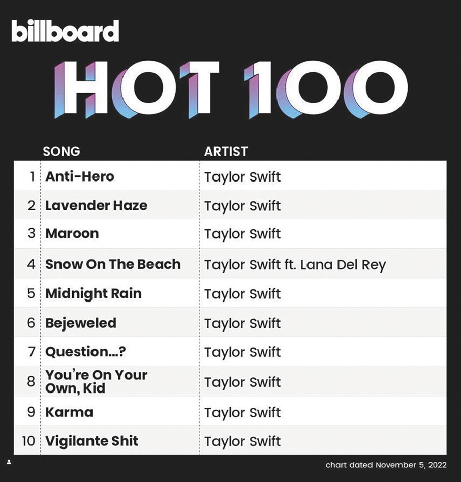 ◆Taylor Swift對於創下佳績感驚訝。