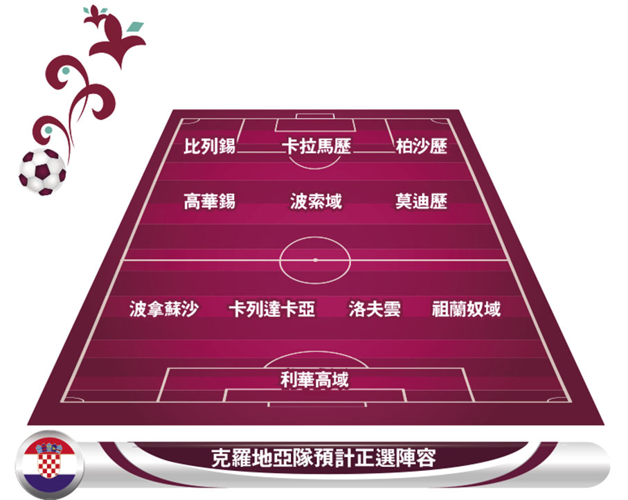 克羅地亞隊預計正選陣容