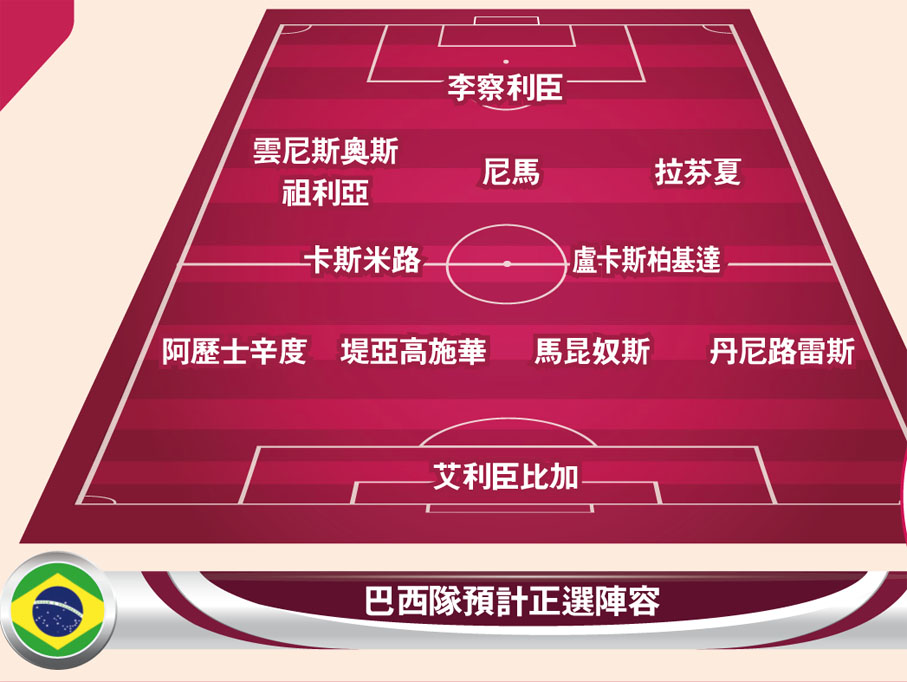 巴西隊預計正選陣容