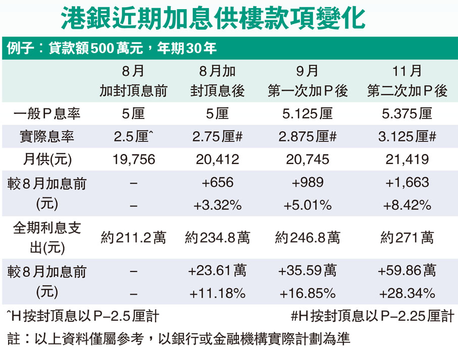 港銀近期加息供樓款項變化