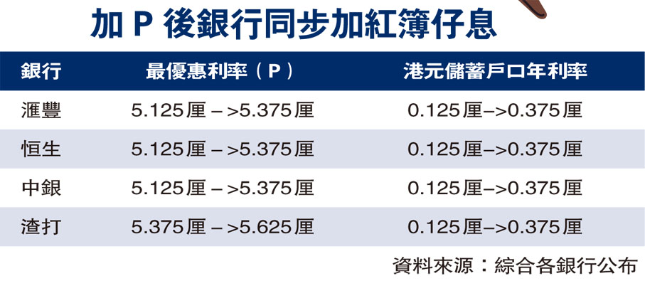 加 P 後銀行同步加紅簿仔息 