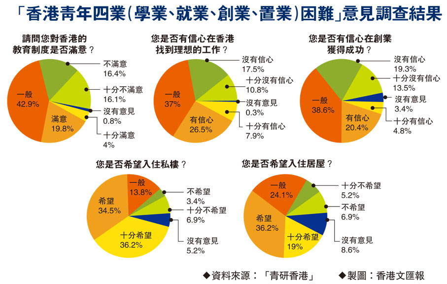 「香港青年四業（學業、就業、創業、置業）困難」意見調查結果