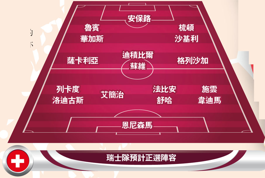 瑞士隊預計正選陣容