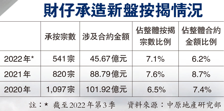財仔承造新盤按揭情況
