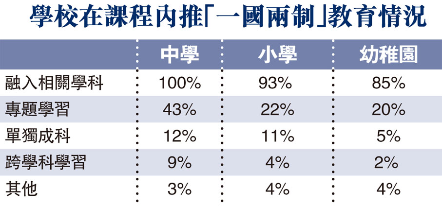 學校在課程內推「一國兩制」教育情況