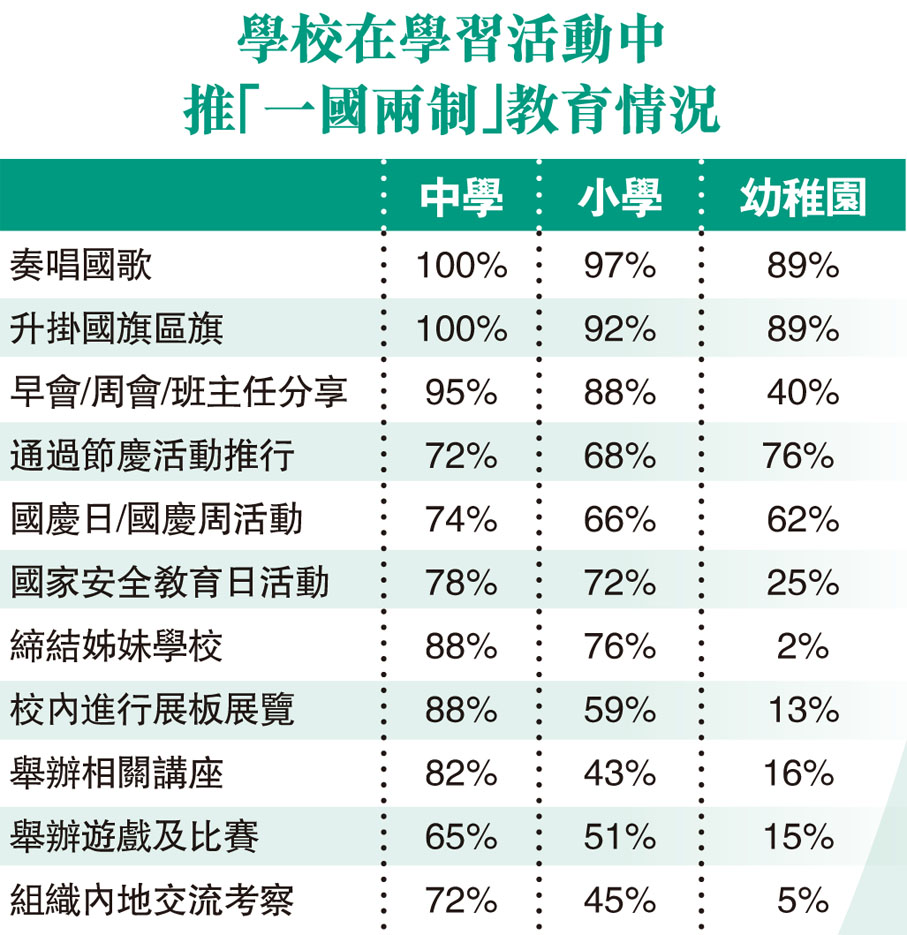 學校在學習活動中推「一國兩制」教育情況