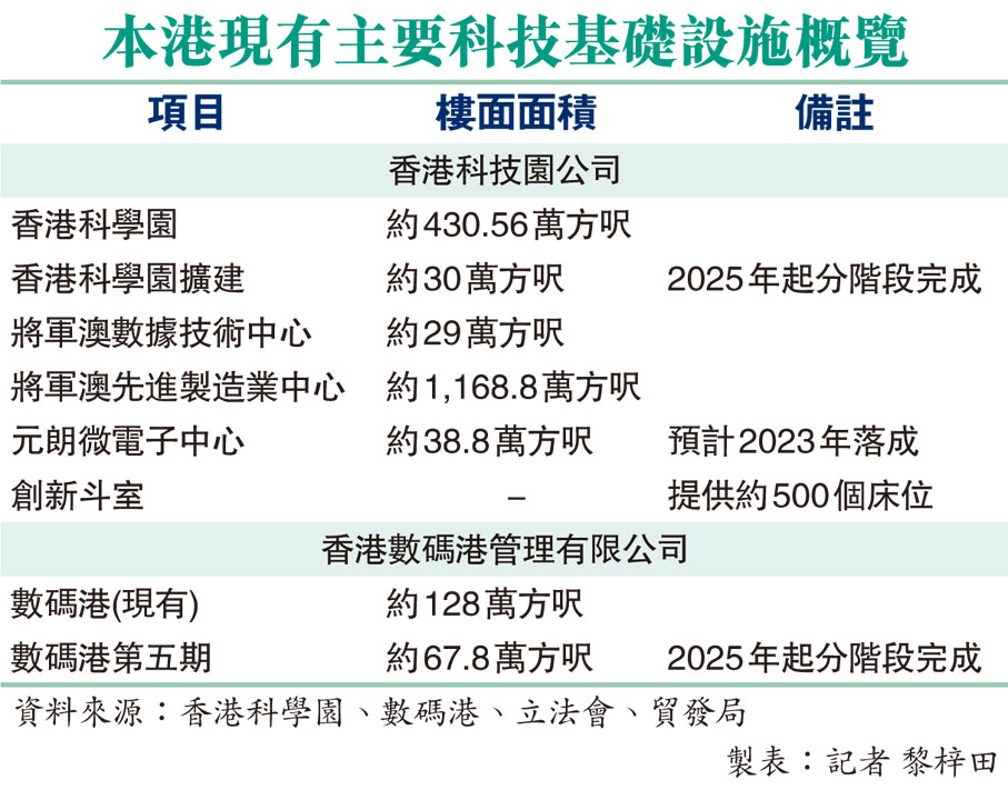本港現有主要科技基礎設施概覽
