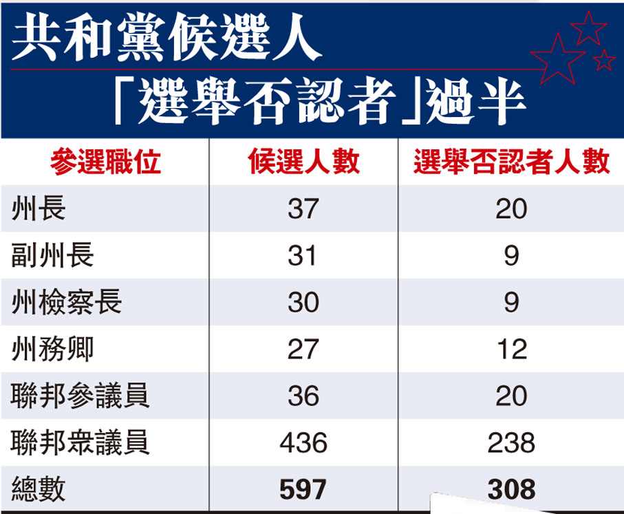 【美國中期選舉倒數1日】共和黨「拒認輸派」 挑戰「美式民主」 香港文匯報