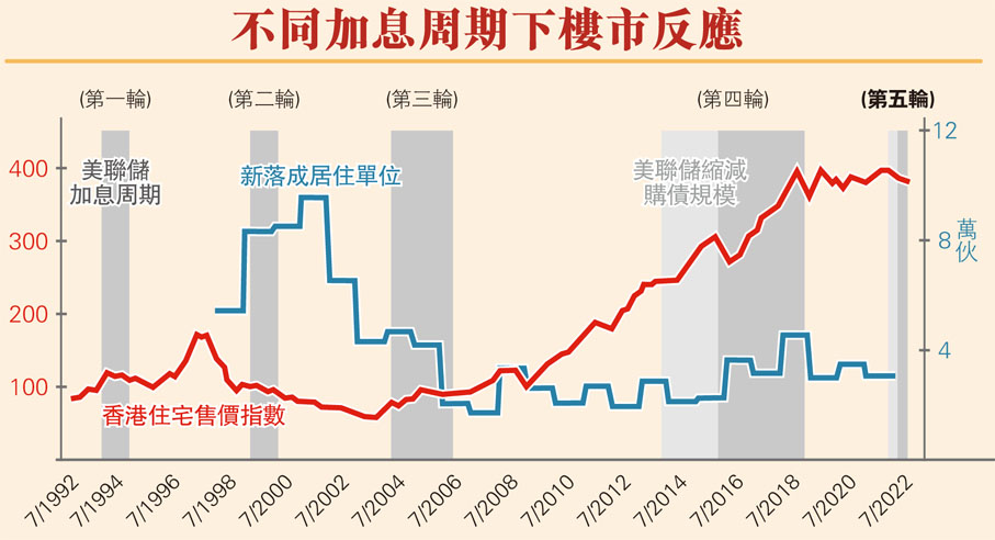 不同加息周期下樓市反應