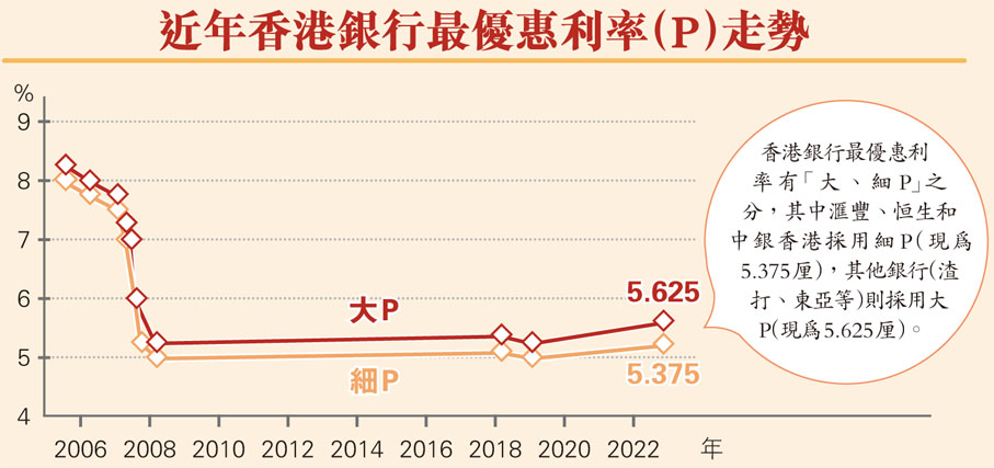 近年香港銀行最優惠利率(P)走勢