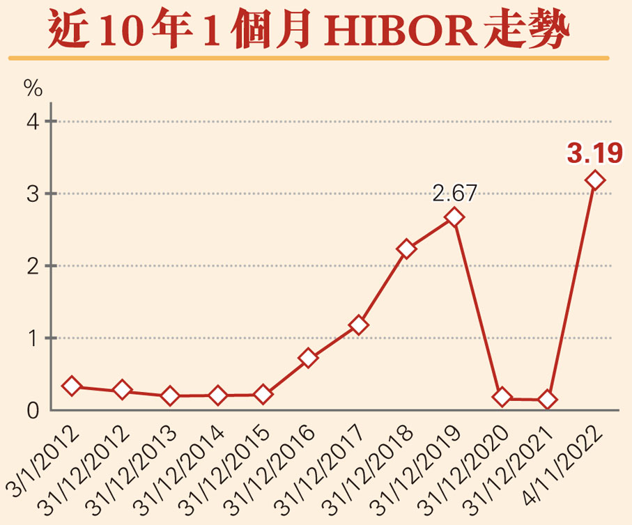 近10年1個月HIBOR走勢