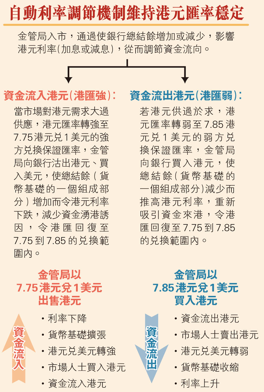 自動利率調節機制維持港元匯率穩定