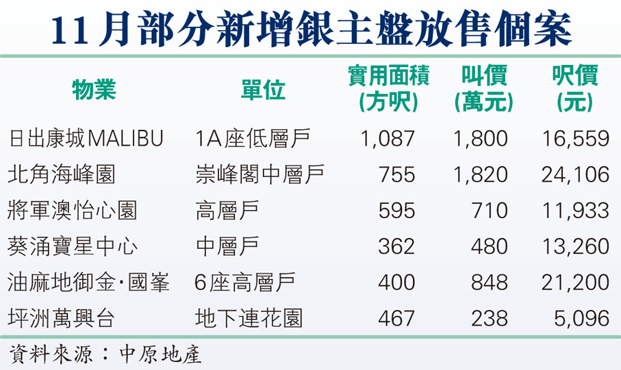 11月部分新增銀主盤放售個案