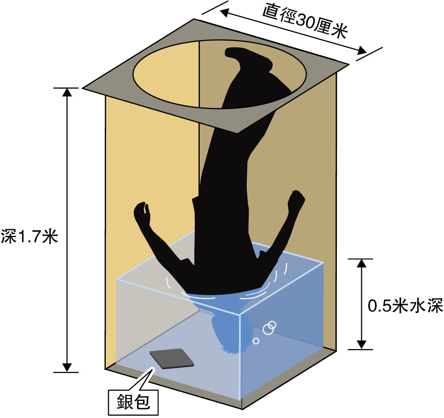 「倒豎葱」插坑渠溺斃示意圖