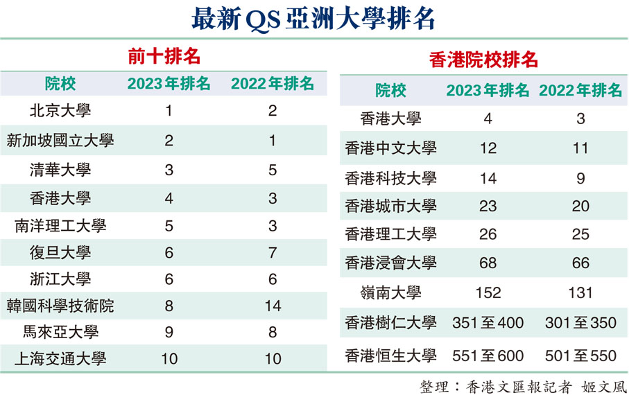 最新QS亞洲大學排名