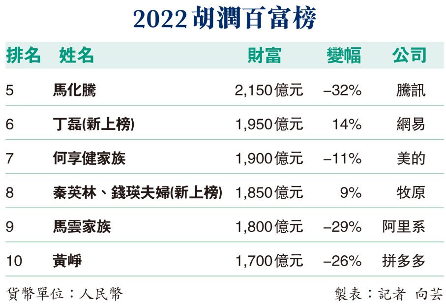 2022胡潤百富榜