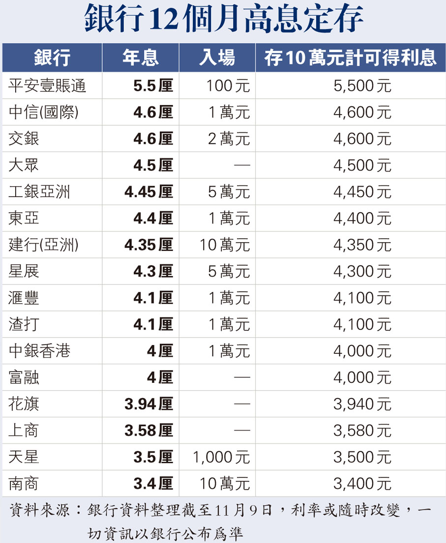 銀行12個月高息定存