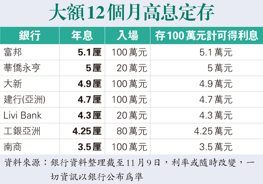 大額12個月高息定存