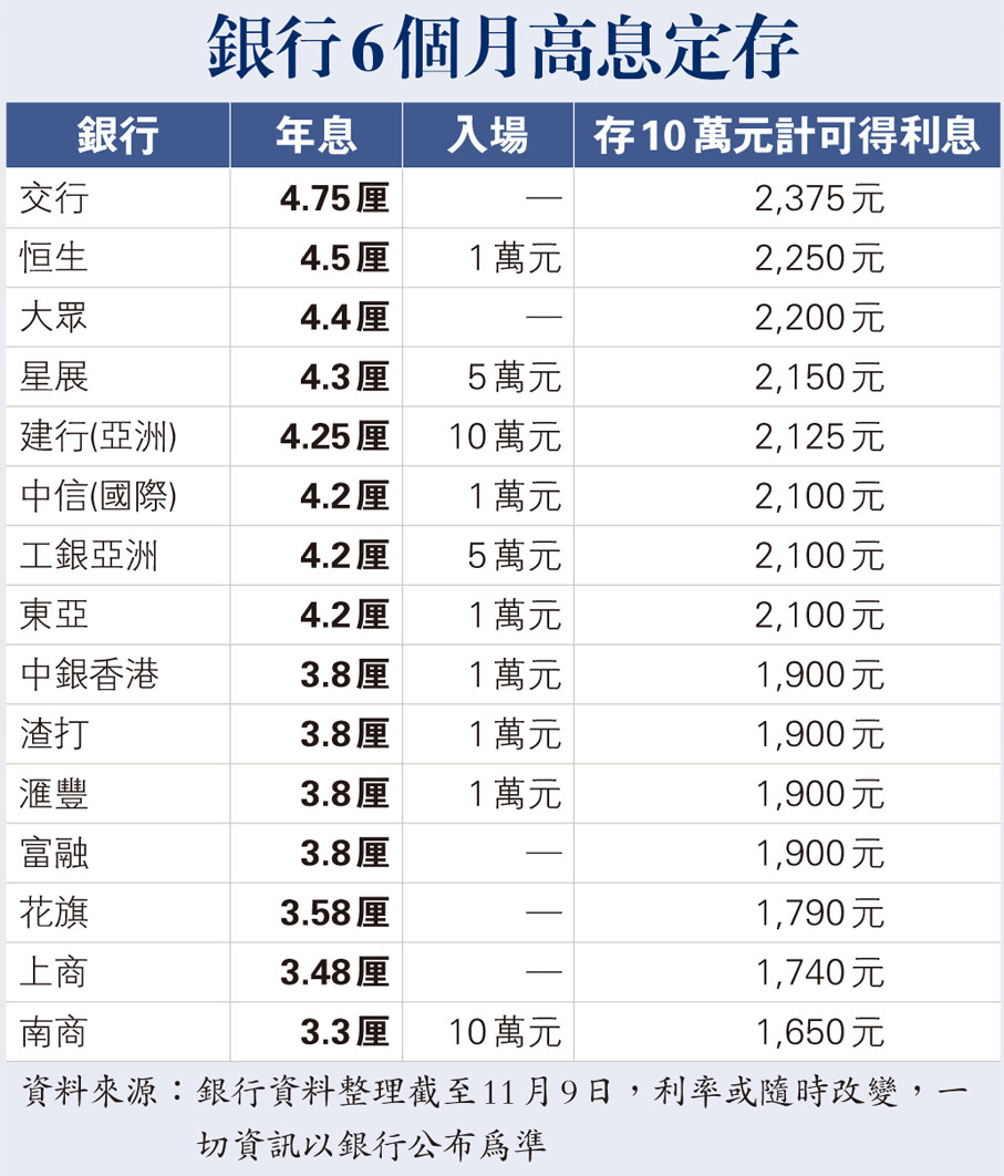 高息吸儲戰白熱化龍頭行定存息4.1厘分析：加息周期未完明年或見5厘- 香港文匯報