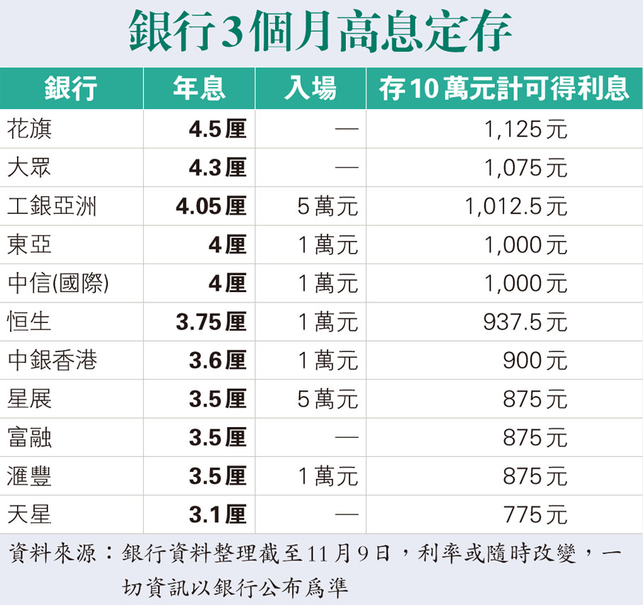 銀行3個月高息定存