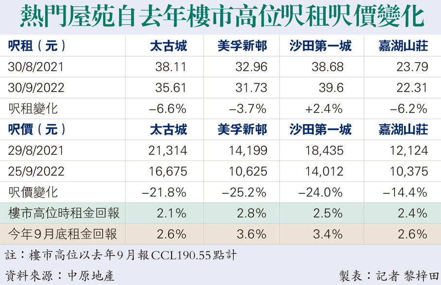 熱門屋苑自去年樓市高位呎租呎價變化