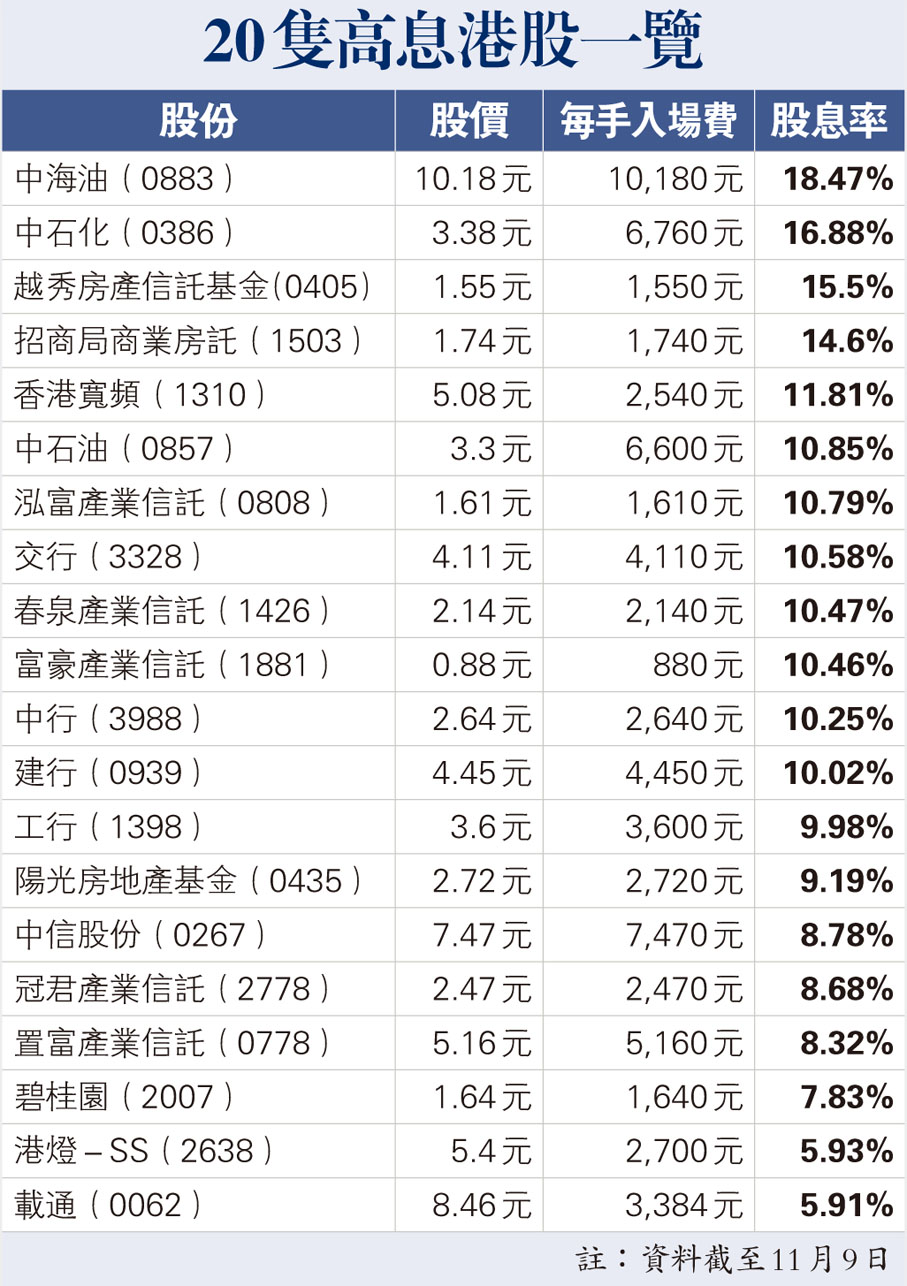 20隻高息港股一覽