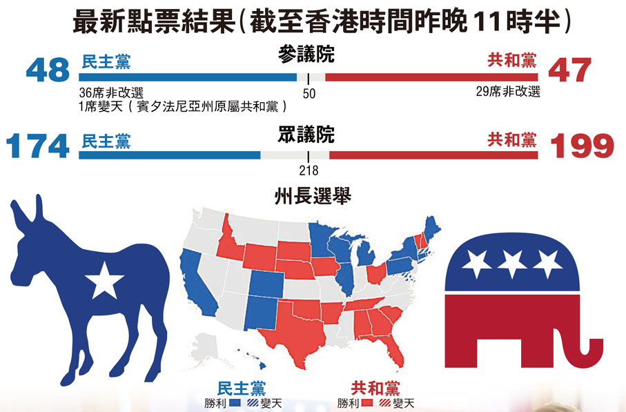 最新點票結果（截至香港時間昨晚11時半）