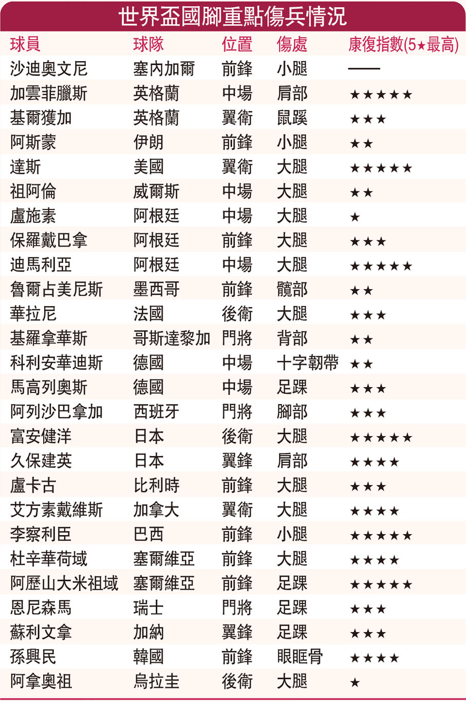 世界盃國腳重點傷兵情況