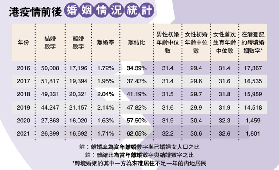 港疫情前後婚姻情況統計
