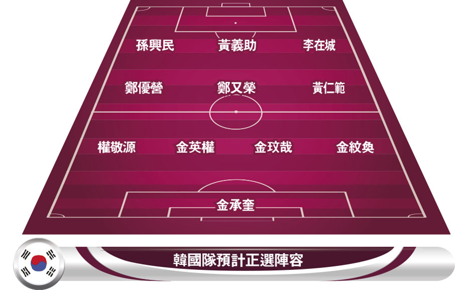 韓國隊預計正選陣容