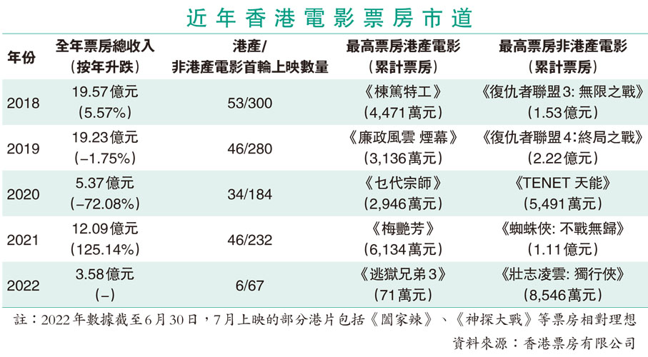近年香港電影票房市道