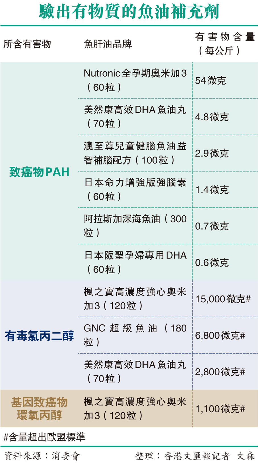 驗出有物質的魚油補充劑