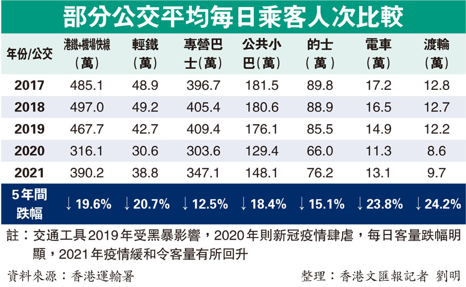 部分公交平均每日乘客人次比較