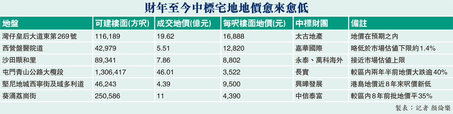 財年至今中標宅地地價愈來愈低