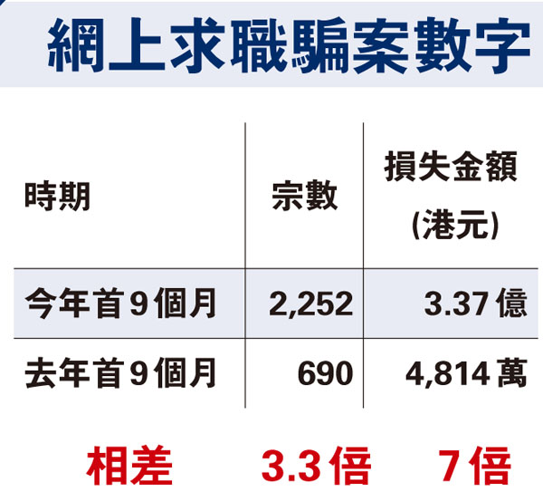 網上求職騙案數字