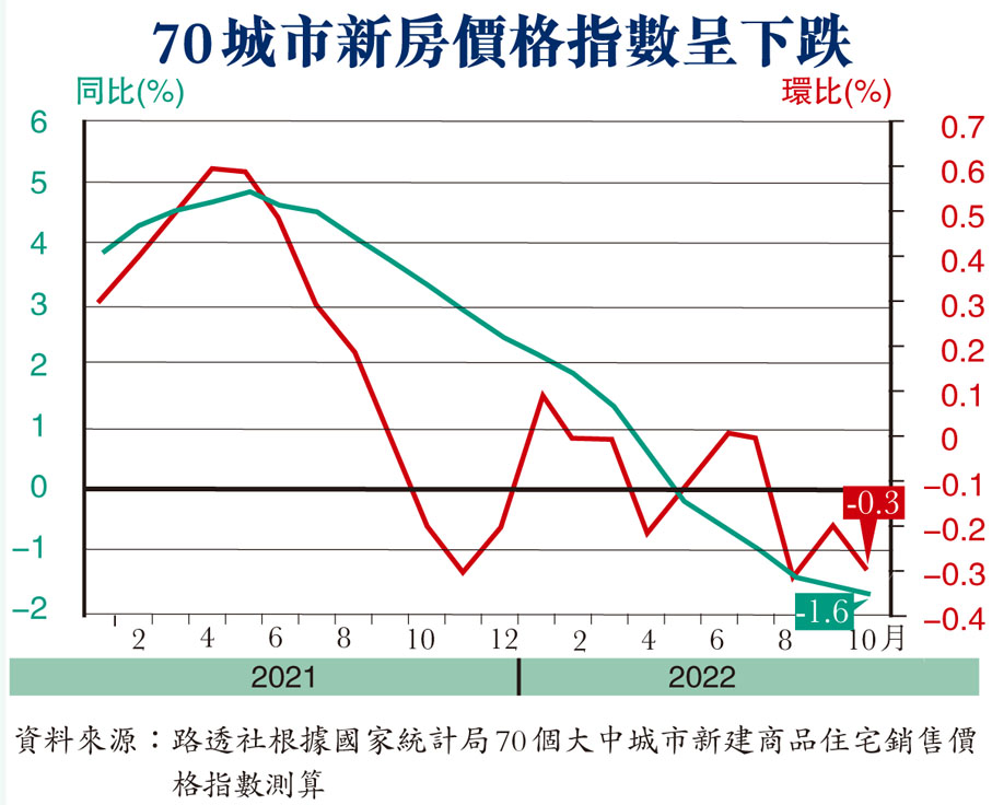 70城市新房價格指數呈下跌