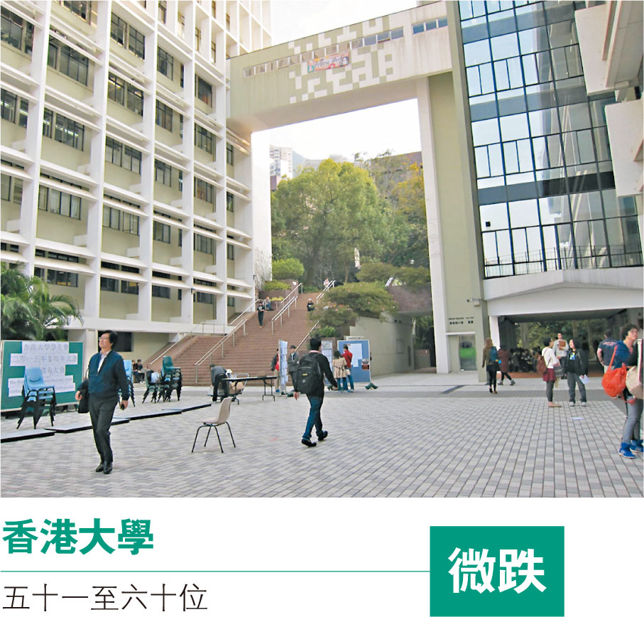 香港大學 五十一至六十位 微跌