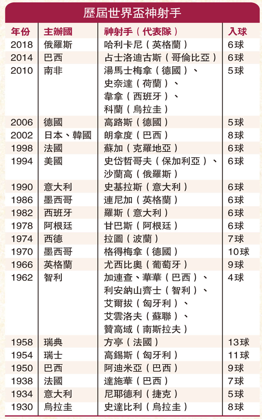 歷屆世界盃神射手