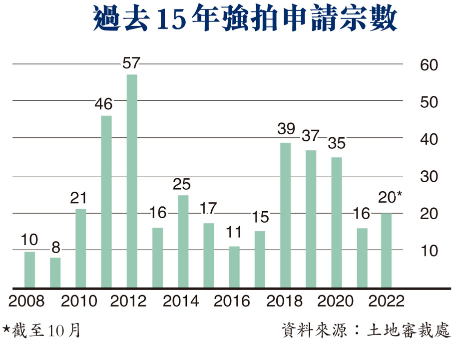 過去15年強拍申請宗數