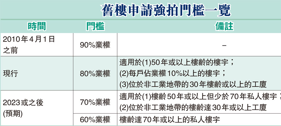 舊樓申請強拍門檻一覽
