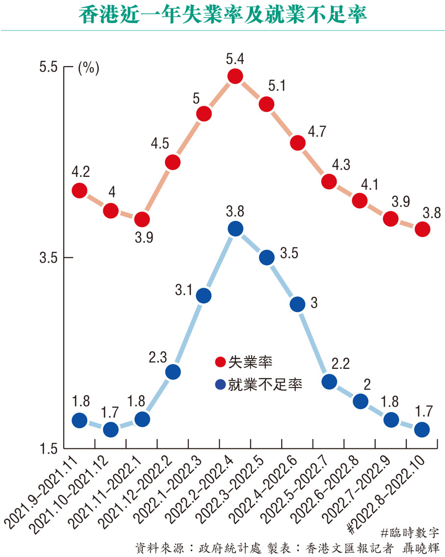 港失業率連跌半年見3.8% - 香港文匯報